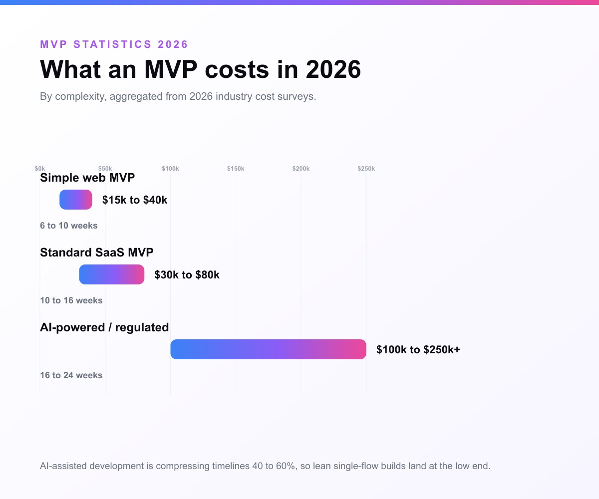 What an MVP costs in 2026 by complexity: a simple web MVP runs $15k to $40k over 6 to 10 weeks, a standard SaaS MVP $30k to $80k over 10 to 16 weeks, and an AI-powered or regulated MVP $100k to $250k+ over 16 to 24 weeks.