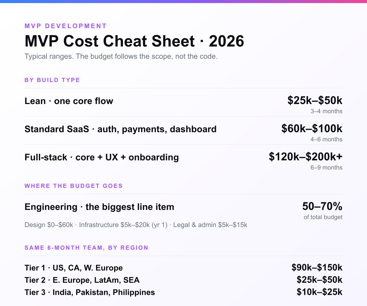 MVP cost cheat sheet 2026: lean $25k-$50k, standard $60k-$100k, full-stack $120k-$200k+; engineering is 50-70% of budget