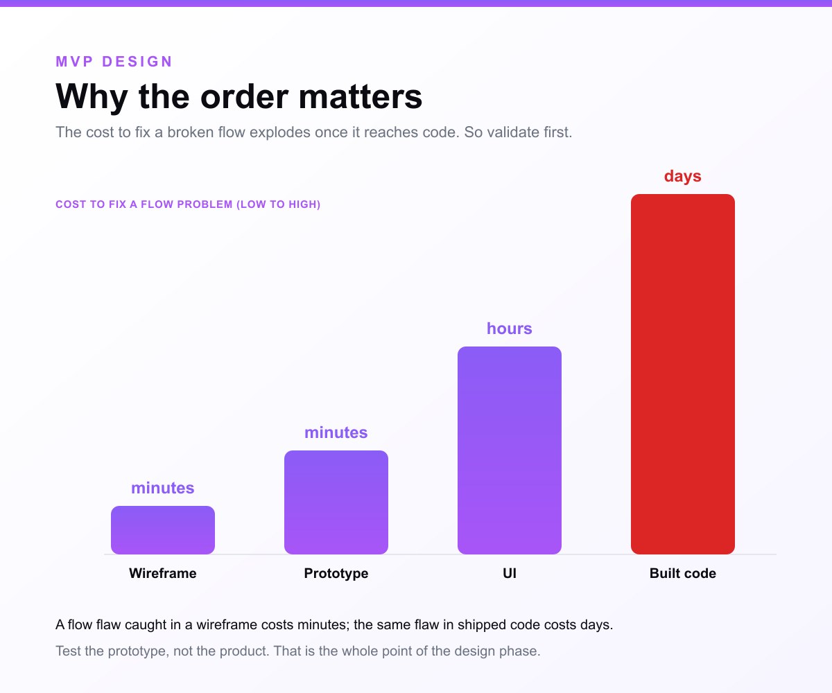 Why the MVP design order matters: the cost to fix a flow problem rises steeply across the stages, from minutes in a wireframe or prototype to hours in the UI and days once it is in shipped code. Validate the flow before you build.