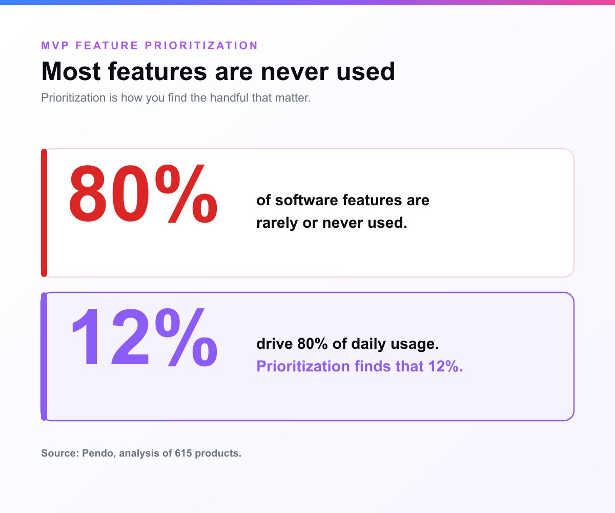 The 80/12 rule of software features: 80% of features are rarely or never used, while just 12% drive 80% of daily usage, per Pendo's analysis of 615 products. Prioritization is how you find that 12%.