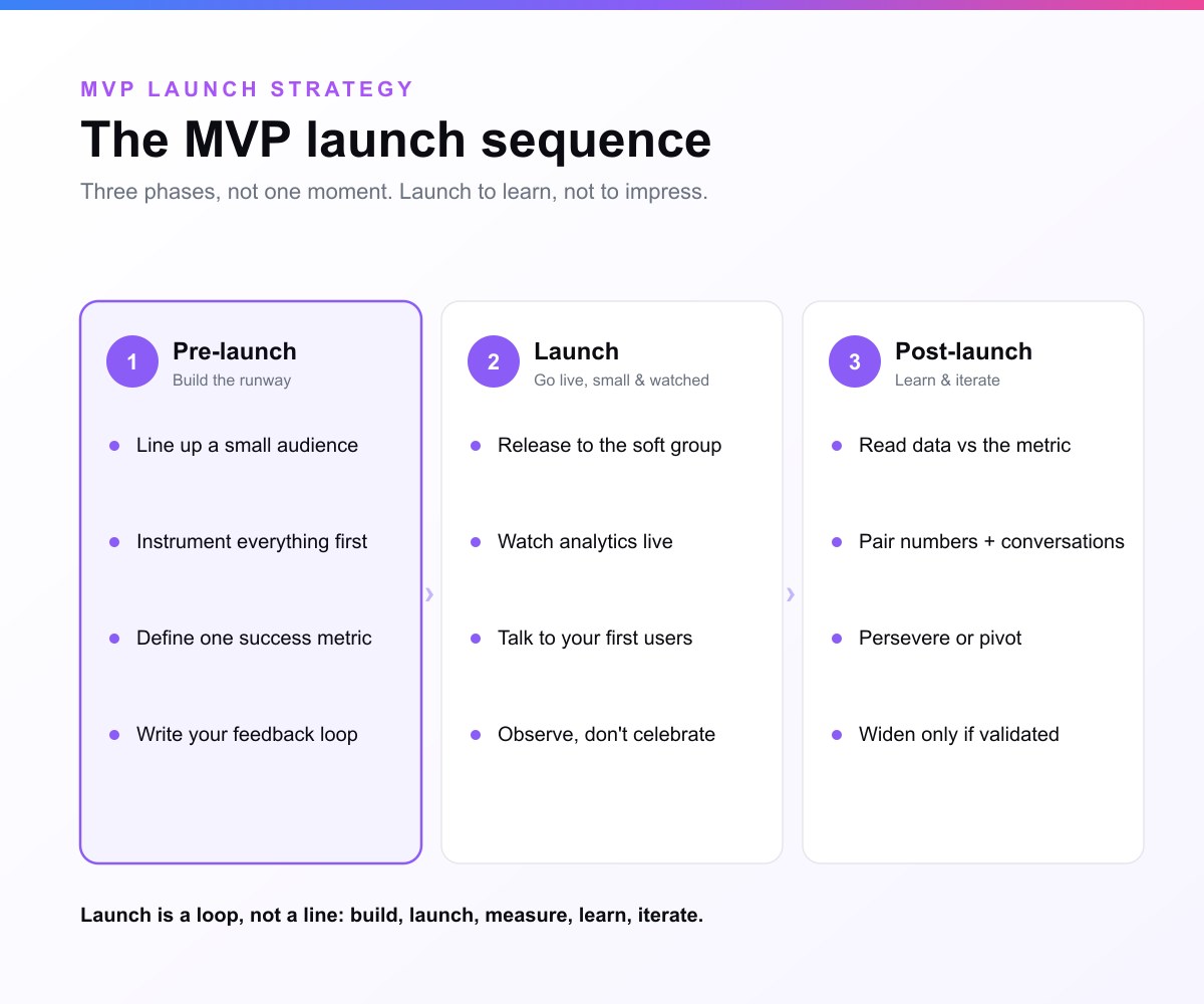 The MVP launch sequence in three phases: pre-launch (line up a small audience, instrument everything, define one success metric, write your feedback loop), launch (release to the soft group, watch analytics live, talk to first users, observe), and post-launch (read data against the metric, pair numbers with conversations, persevere or pivot, widen only if validated).