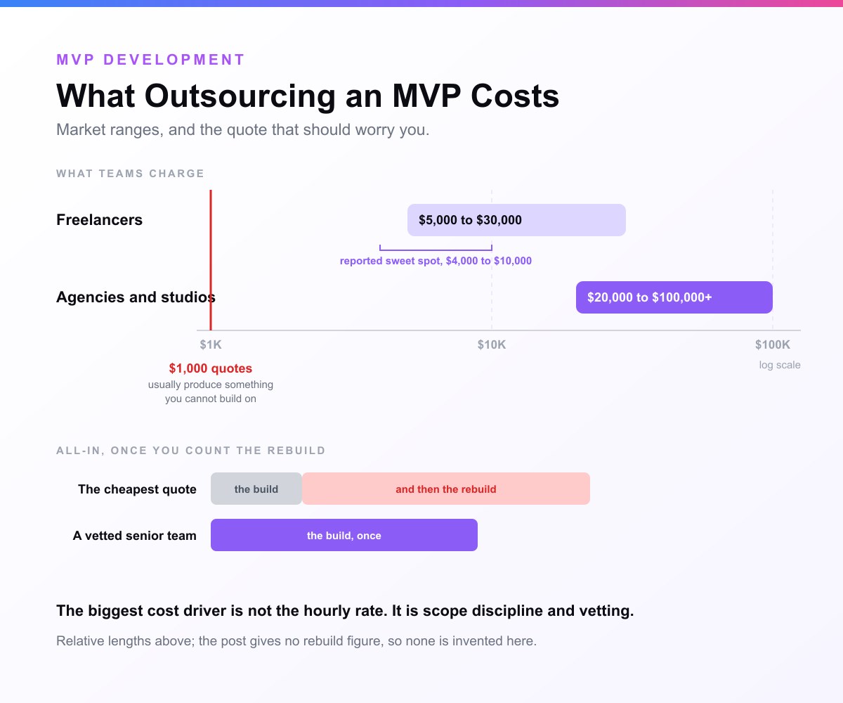 Cost chart for outsourcing an MVP on a log scale: freelancers from 5,000 to 30,000 dollars with a reported sweet spot of 4,000 to 10,000, agencies and studios from 20,000 to over 100,000, a red marker warning that 1,000 dollar quotes usually produce something unbuildable, and a lower panel showing the cheapest quote costing more all-in once the rebuild is counted