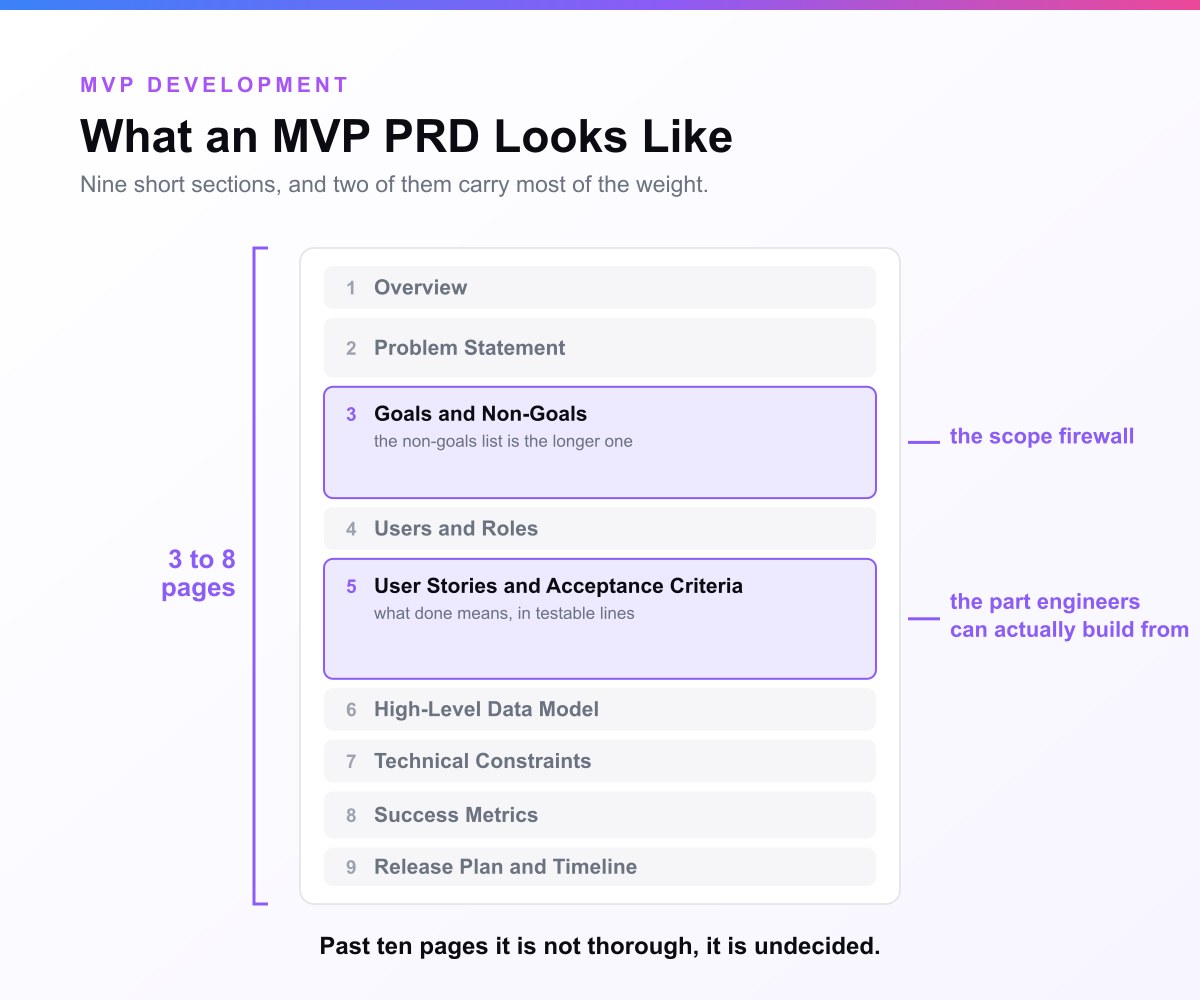 A card headed What an MVP PRD Looks Like. A page holding nine numbered section blocks whose heights vary, with Goals and Non-Goals and User Stories and Acceptance Criteria drawn much taller than the rest, and a bracket down the side marking the whole document as three to eight pages