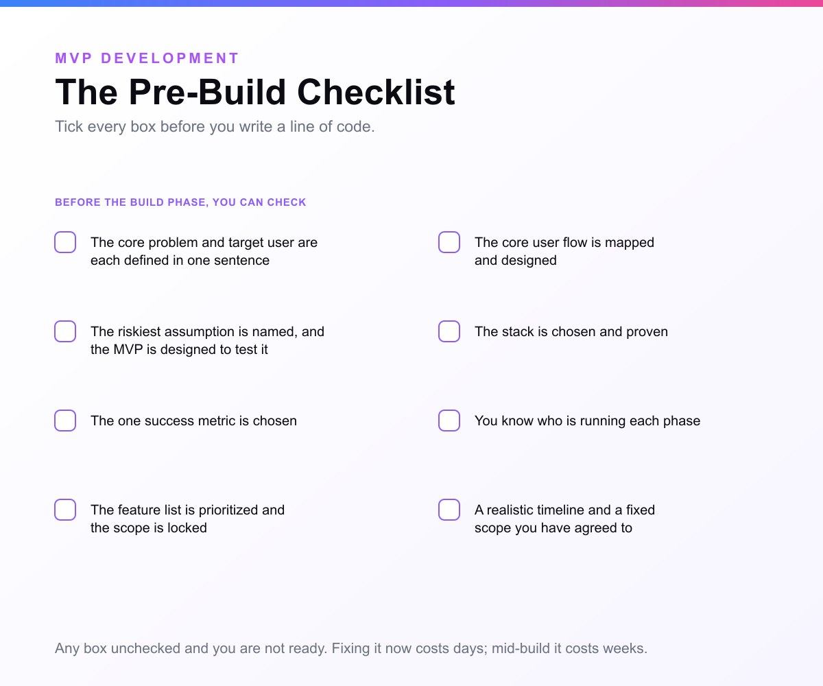 The pre-build checklist for the MVP development process: before the build phase you can confirm the core problem and target user are defined in one sentence, the riskiest assumption is named and the MVP tests it, the one success metric is chosen, the feature list is prioritized and scope locked, the core user flow is mapped and designed, the stack is chosen and proven, you know who runs each phase, and you have a realistic timeline and fixed scope agreed