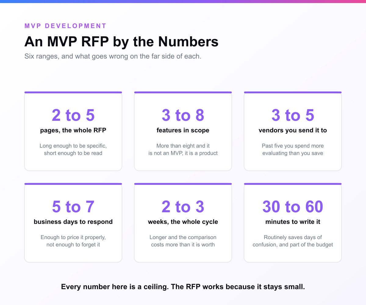 A card headed An MVP RFP by the Numbers, holding six tiles: two to five pages, three to eight features in scope, three to five vendors, five to seven business days to respond, two to three weeks for the whole cycle, and thirty to sixty minutes to write it
