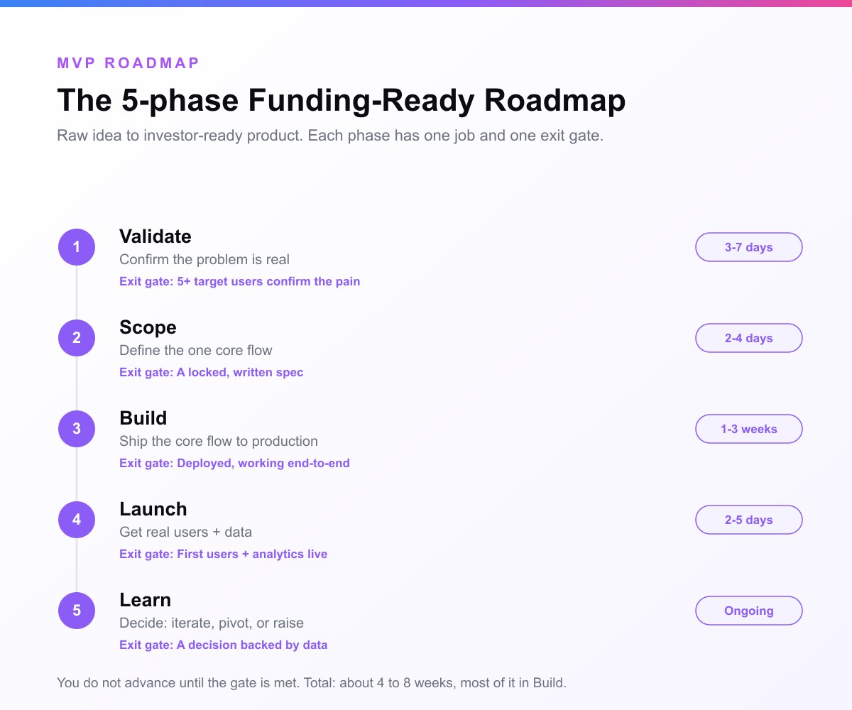 The 5-phase Funding-Ready MVP roadmap: validate (confirm the problem is real), scope (lock the one core flow), build (ship to production), launch (get real users and data), and learn (iterate, pivot, or raise), each with its exit gate and typical timing.