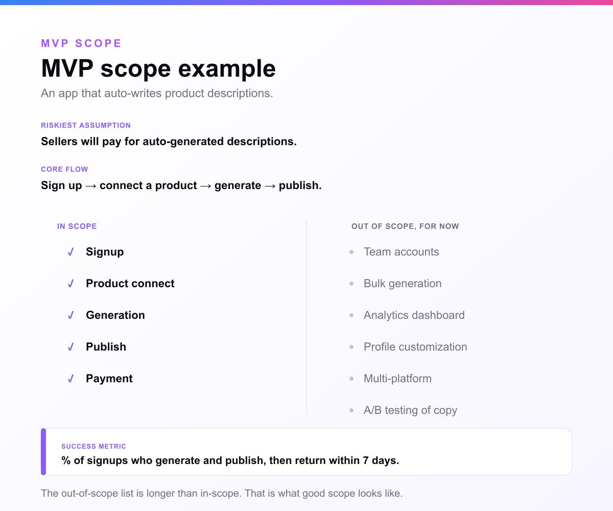 MVP scope example for an app that auto-writes product descriptions: riskiest assumption, core flow, in-scope list (signup, product connect, generation, publish, payment), a longer out-of-scope list, and the success metric.