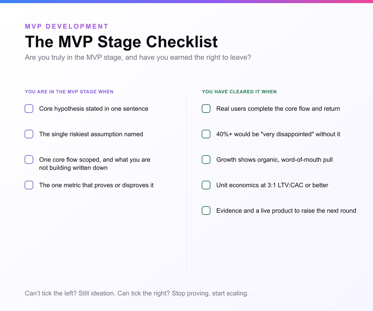 The MVP stage checklist: on the left, you are in the MVP stage when your core hypothesis is stated in one sentence, the riskiest assumption is named, one core flow is scoped, and you know the one metric that proves the idea; on the right, you have cleared it when users complete the core flow and return, 40 percent would be very disappointed without it, growth turns organic, unit economics hit 3 to 1 LTV to CAC, and you have the evidence to raise
