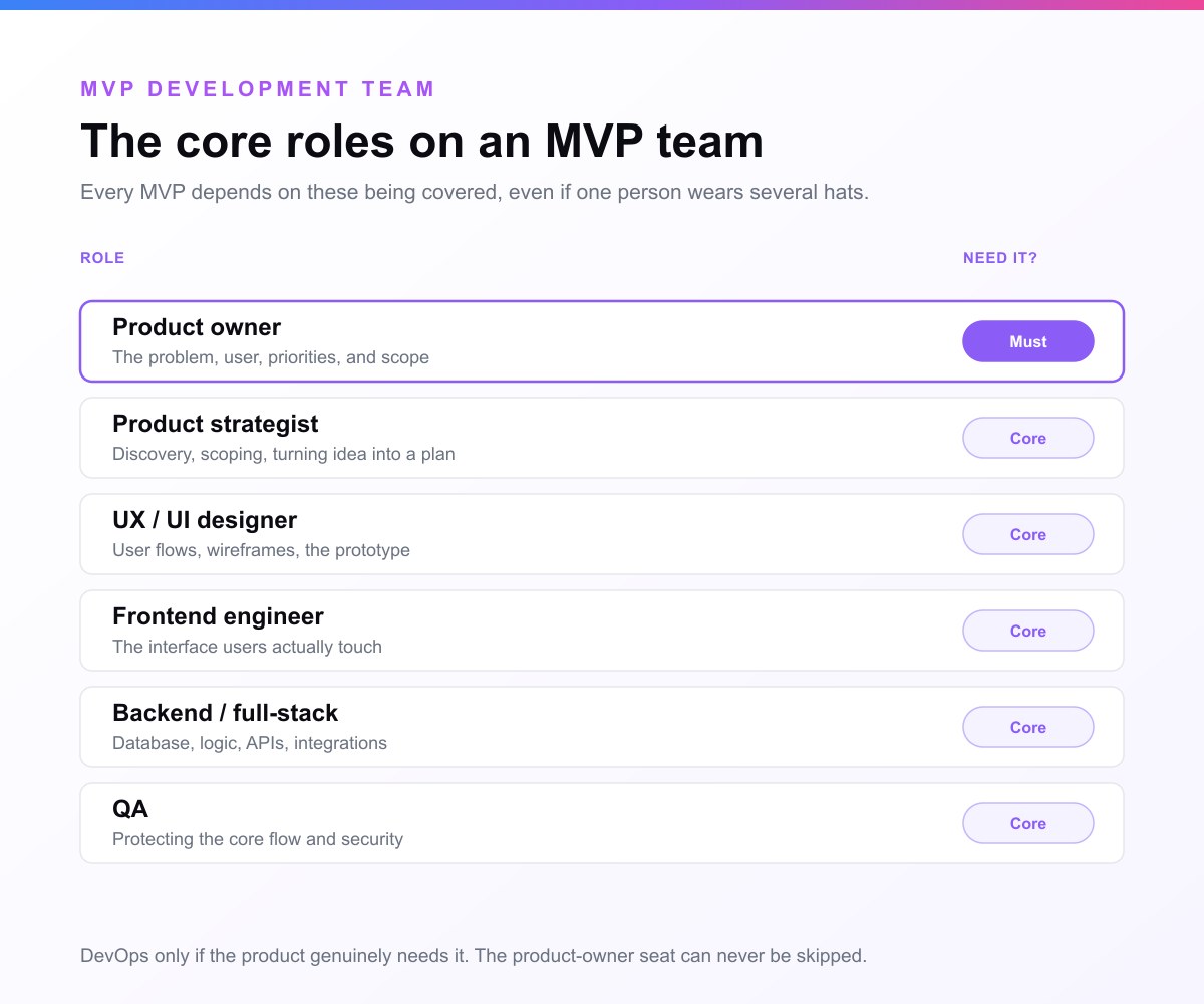 The core roles on an MVP development team and what each owns: product owner (a must), product strategist, UX/UI designer, frontend engineer, backend or full-stack engineer, and QA, with DevOps only if the product needs it.