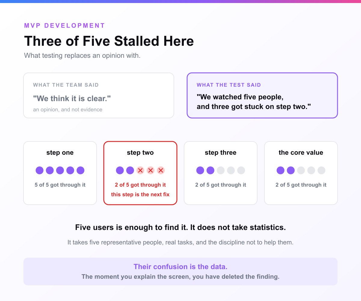 A card headed Three of Five Stalled Here. What the team said, we think it is clear, beside what the test said, we watched five people and three got stuck on step two, above four steps of a flow where step two is ringed in red with three of the five users crossed out
