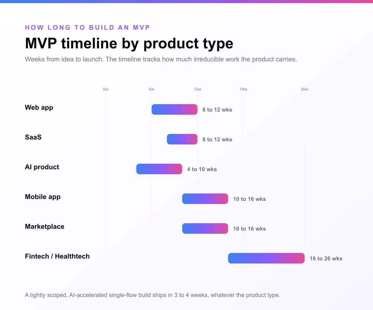MVP timeline by product type, in weeks from idea to launch: web app 6 to 12, SaaS 8 to 12, AI product 4 to 10, mobile app 10 to 16, marketplace 10 to 16, and fintech or healthtech 16 to 26.