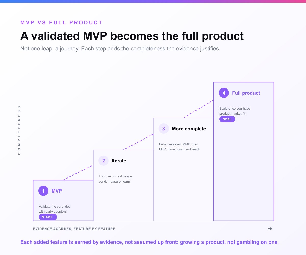 The path from MVP to full product drawn as an ascending staircase: start with the MVP validating the core idea with early adopters, then iterate on real usage, then pass through more complete versions such as a minimum marketable or minimum lovable product, then scale toward the full product once you have product-market fit. Completeness rises at each step, and every added feature is earned by evidence rather than assumed up front.