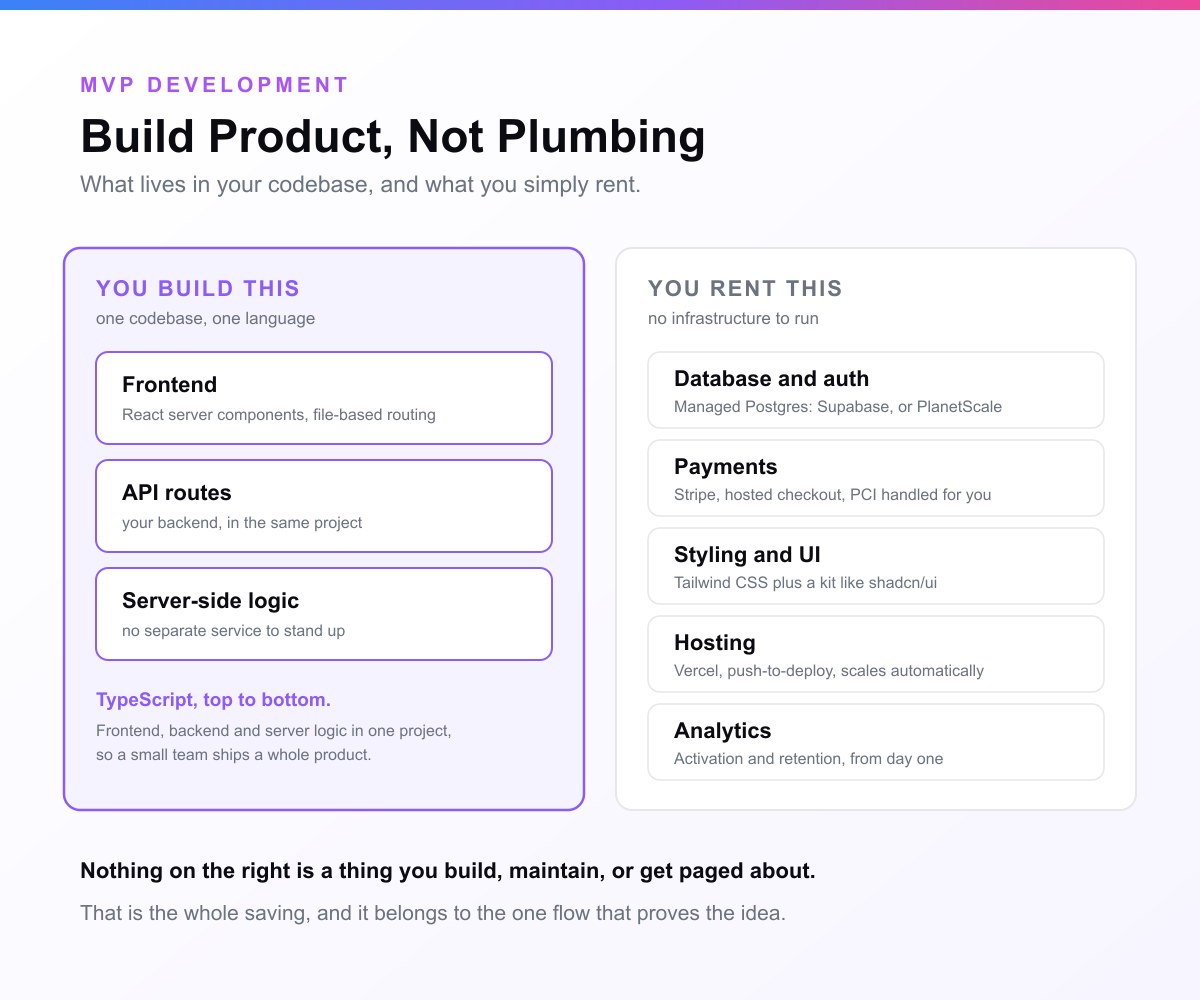 Split panel of a Next.js MVP stack: on the left, what you build in one codebase, the frontend, API routes and server-side logic; on the right, what you rent, a managed Postgres with auth, Stripe payments, Tailwind and shadcn/ui, Vercel hosting and analytics