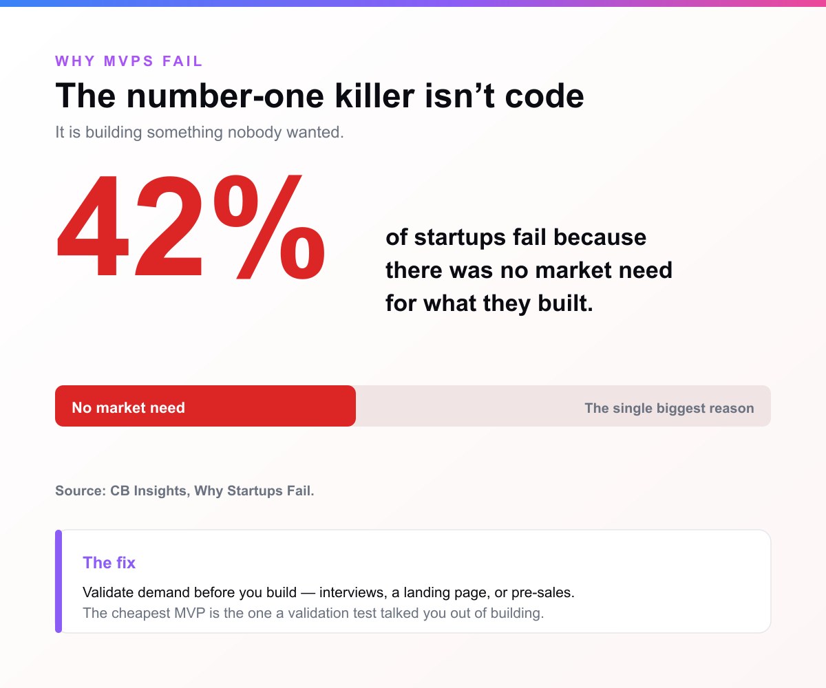 42 percent of startups fail because there was no market need for what they built, the single biggest reason, per CB Insights. The fix is to validate demand before you build.