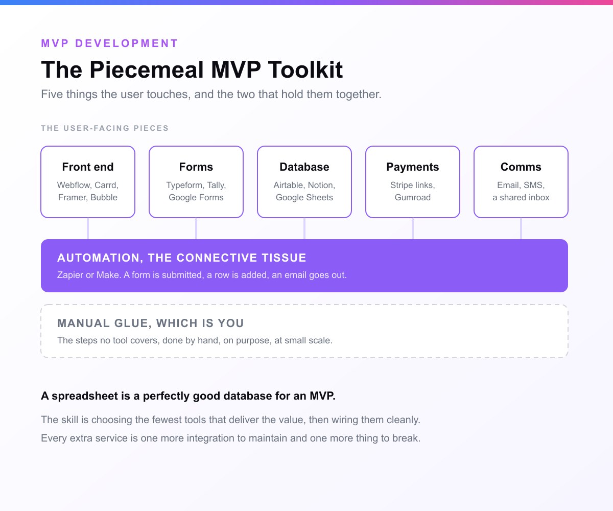 The piecemeal MVP toolkit: five user-facing pieces in a row, a front end, forms, a database, payments and communications, each naming its common tools, sitting above two full-width bands, an automation layer of Zapier or Make described as the connective tissue, and a dashed manual-glue band labelled as you