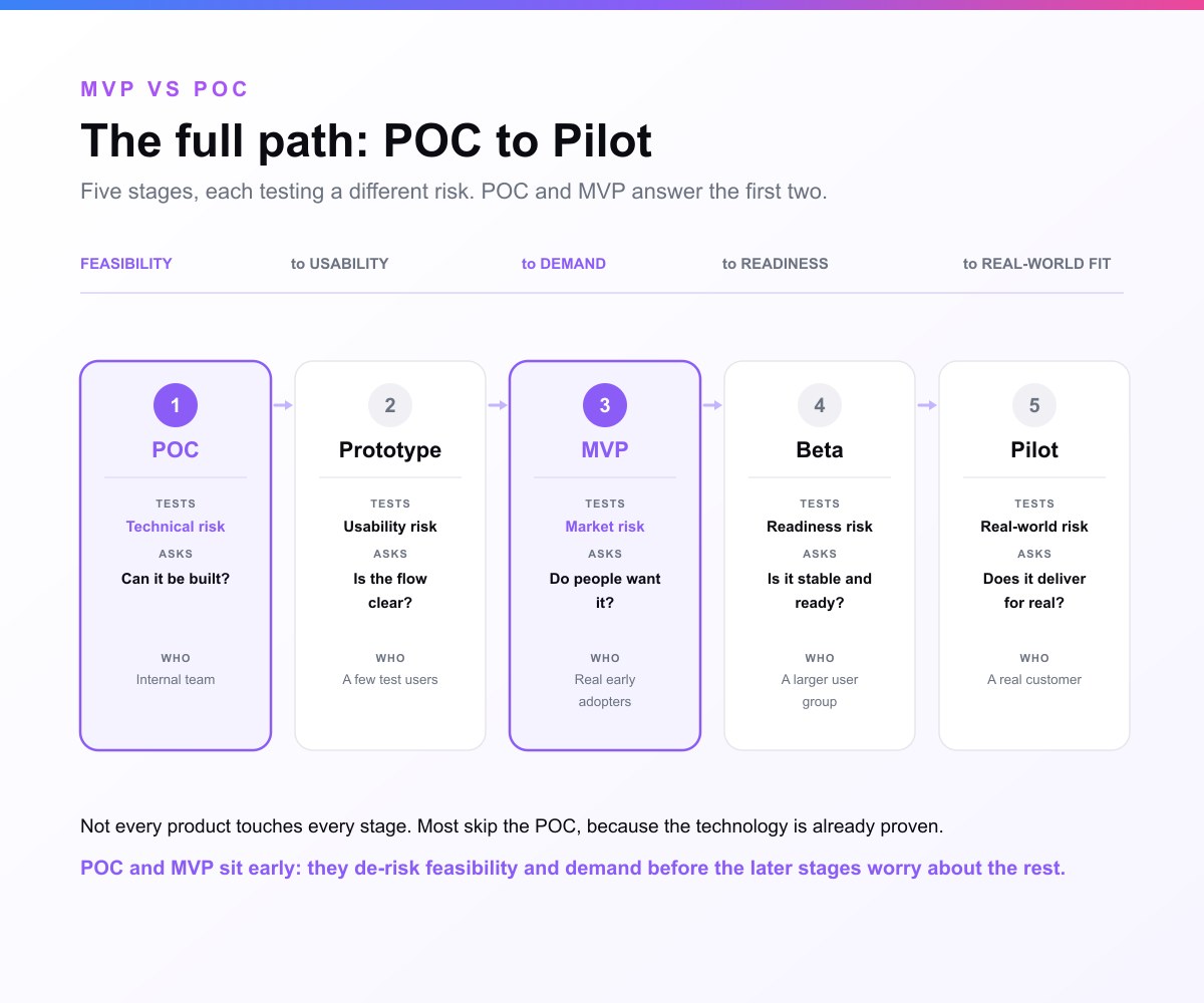 The five-stage path from idea to scaled product laid out as a left-to-right map: Proof of Concept tests feasibility for an internal audience, Prototype tests usability with a few test users, MVP tests demand with real early adopters, Beta tests readiness and stability with a larger user group, and Pilot tests real-world fit with a real customer. POC and MVP sit early and answer the two foundational risks, feasibility and demand.