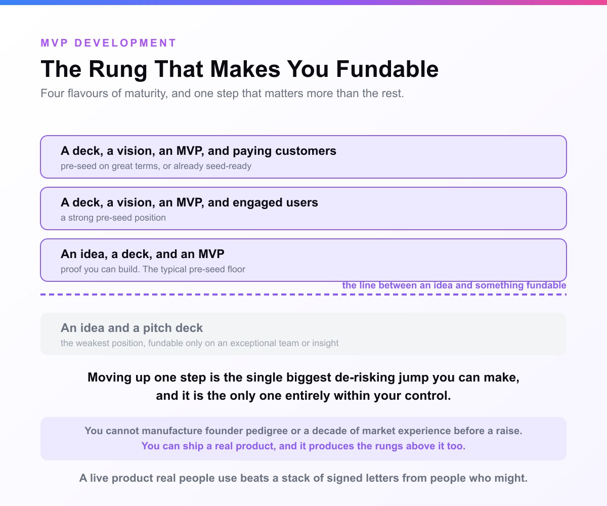 A card headed The Rung That Makes You Fundable. Four maturity rungs from an idea and a pitch deck up to a deck, vision, MVP and paying customers, with a dashed line drawn between the first and second marking the point where an idea becomes something fundable