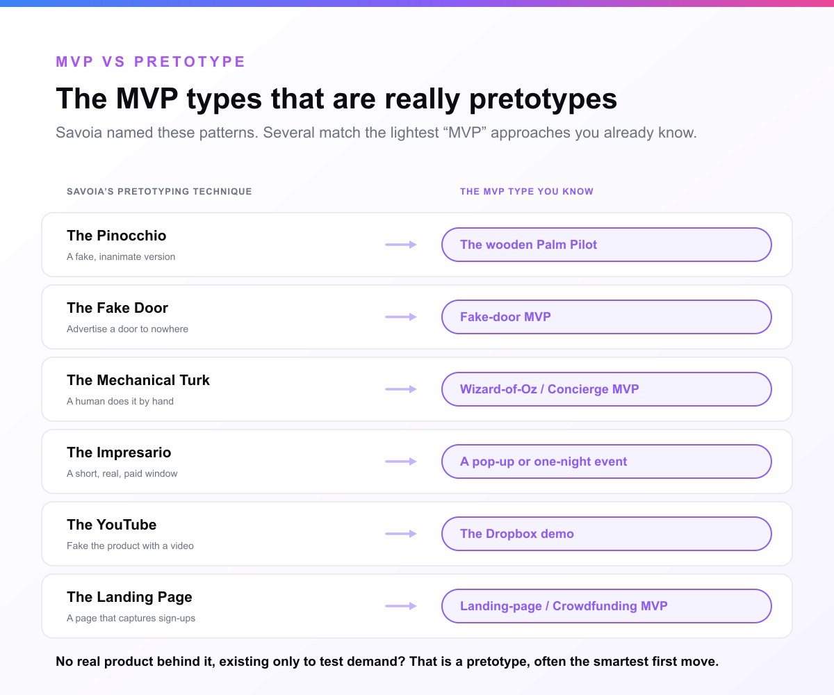 A mapping table showing that several familiar MVP types are really Alberto Savoia's pretotyping techniques. The Pinocchio, a fake inanimate version, is the wooden Palm Pilot. The Fake Door or Facade is the fake-door MVP. The Mechanical Turk, a human doing by hand what software will automate, is the wizard-of-oz and concierge MVP. The One-Night Stand or Impresario, a short real window, is a pop-up or event. The YouTube, faking the product with a video, is the Dropbox demo. The Landing Page or Pre-Sale is the landing-page and crowdfunding MVP. Each has no real product behind it and exists purely to test demand.