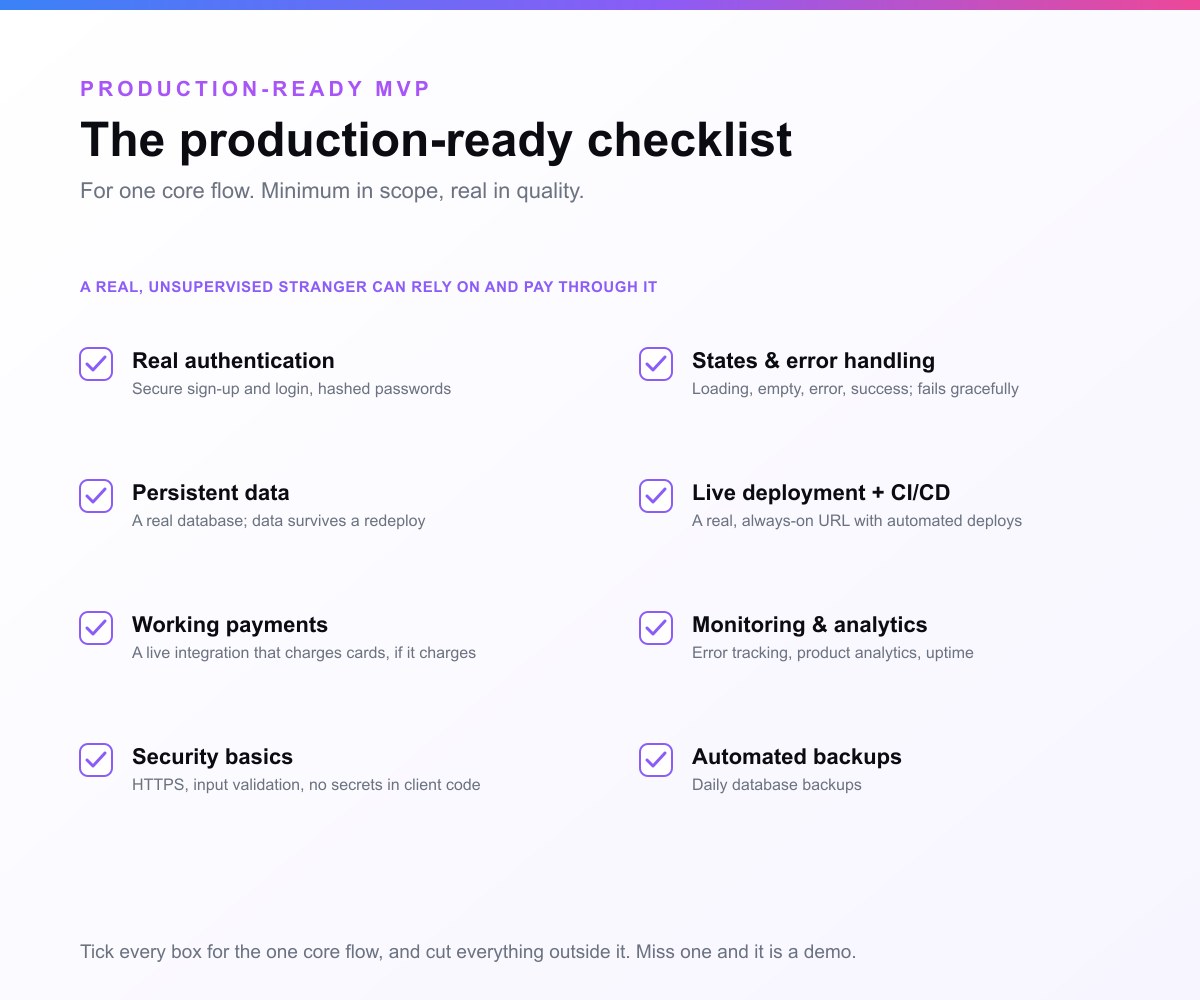 The production-ready MVP checklist: real authentication, persistent data in a real database, working payments if it charges, security basics, proper states and error handling, live deployment with CI/CD, monitoring and analytics, and automated backups, all for one core flow.