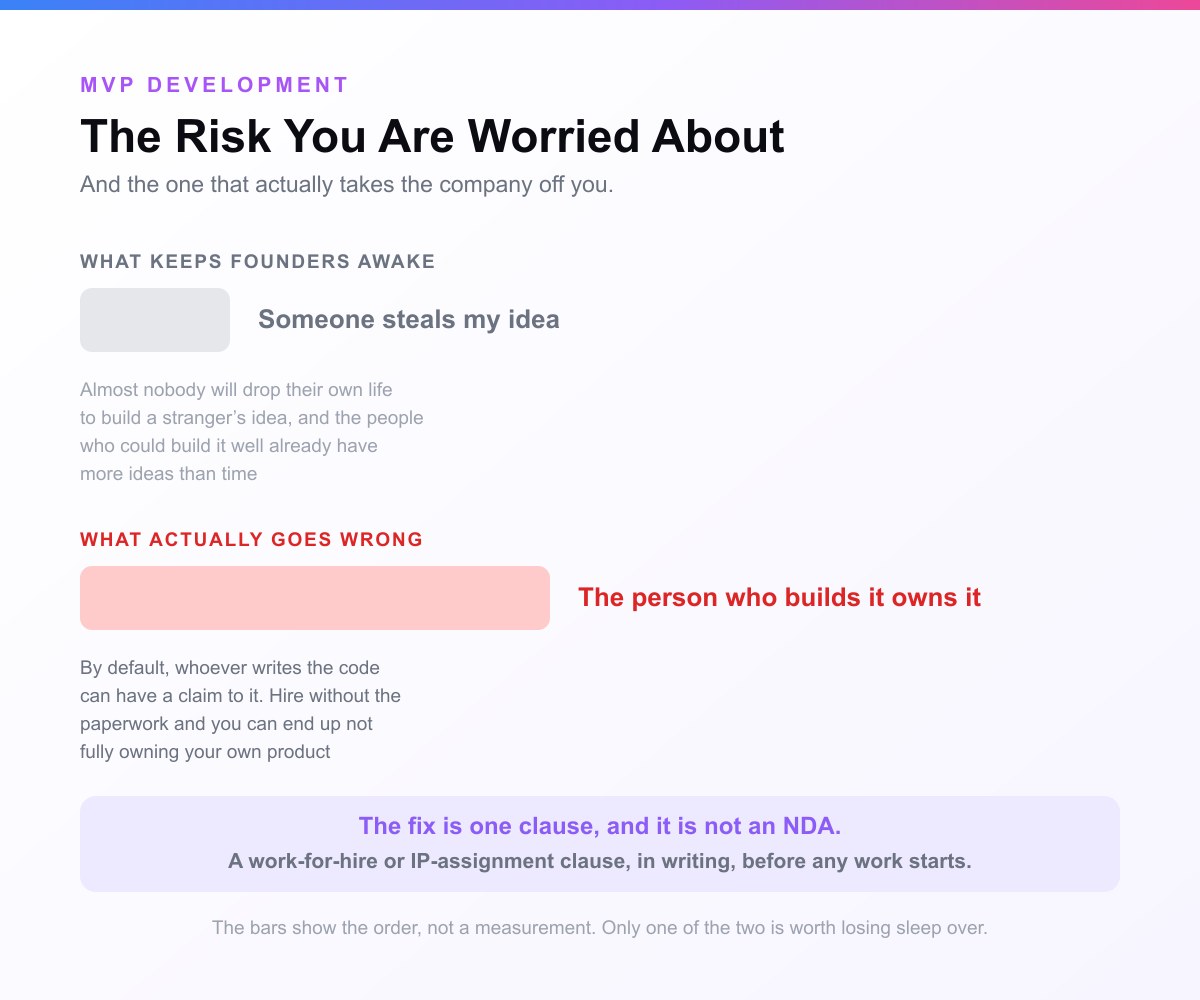 A card headed The Risk You Are Worried About. A short grey bar labelled someone steals my idea sits above a much longer red bar labelled the person who builds it owns it, with the fix underneath: a work-for-hire or IP-assignment clause in writing before any work starts