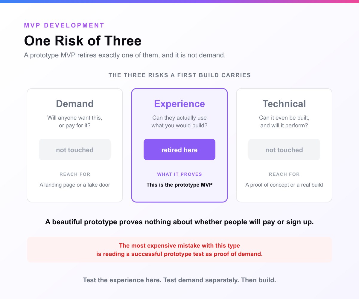 A card headed One Risk of Three. Three columns, demand, experience and technical: demand and technical are marked not touched and redirected to a landing page or fake door and to a proof of concept, while experience is marked retired here as what the prototype MVP proves