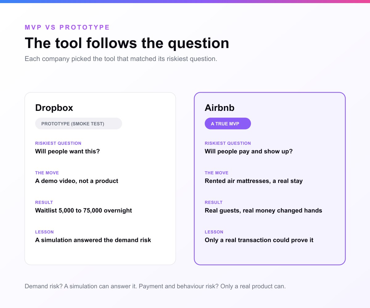 Dropbox versus Airbnb: the tool follows the riskiest question. Dropbox's risk was whether people would want it, so a prototype-style demo video answered it and the waitlist jumped from 5,000 to 75,000 overnight. Airbnb's risk was whether people would pay and show up, so the founders built a true MVP, renting out air mattresses in a real transaction.