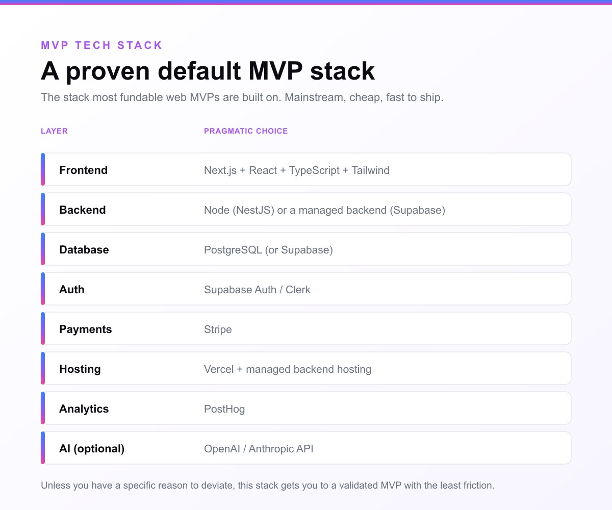 A proven default MVP stack, layer by layer: Next.js, React, TypeScript and Tailwind frontend; Node or Supabase backend; PostgreSQL database; Supabase Auth or Clerk; Stripe payments; Vercel hosting; PostHog analytics; and an optional OpenAI or Anthropic API.