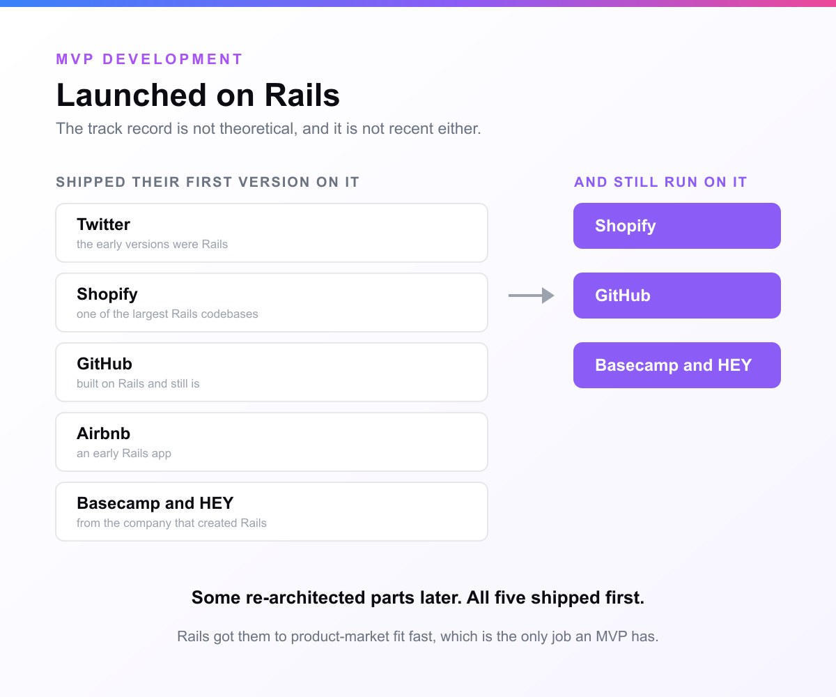 A card headed Launched on Rails. Five tiles, Twitter, Shopify, GitHub, Airbnb and Basecamp and HEY, shipped their first version on it, and an arrow narrowing to three solid tiles, Shopify, GitHub and Basecamp and HEY, that still run on it