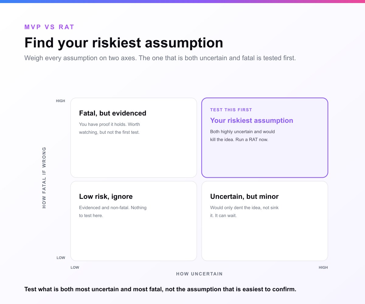 A two-by-two grid for finding your riskiest assumption, with how uncertain on one axis and how fatal on the other. The top-right cell, an assumption that is both highly uncertain and highly fatal, is highlighted as your riskiest assumption to test first with a RAT. Highly fatal but well-evidenced assumptions are worth watching but not the first test. Highly uncertain but only minor assumptions can wait. Assumptions that are both low uncertainty and low impact can be ignored.