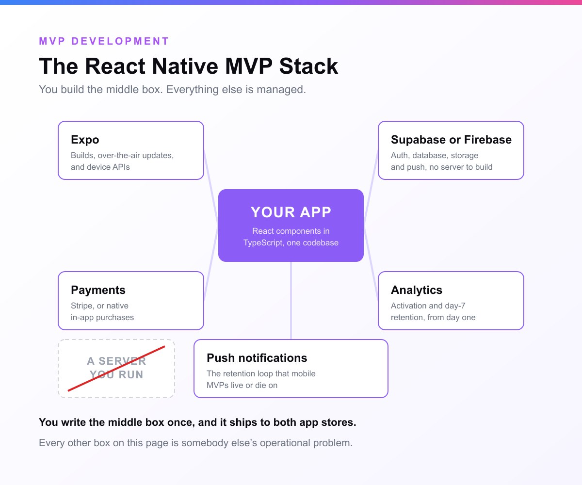 Hub-and-spoke diagram of a React Native MVP stack: your app in the centre as one TypeScript codebase, surrounded by Expo, Supabase or Firebase, payments, analytics and push notifications, with a server you run drawn crossed out