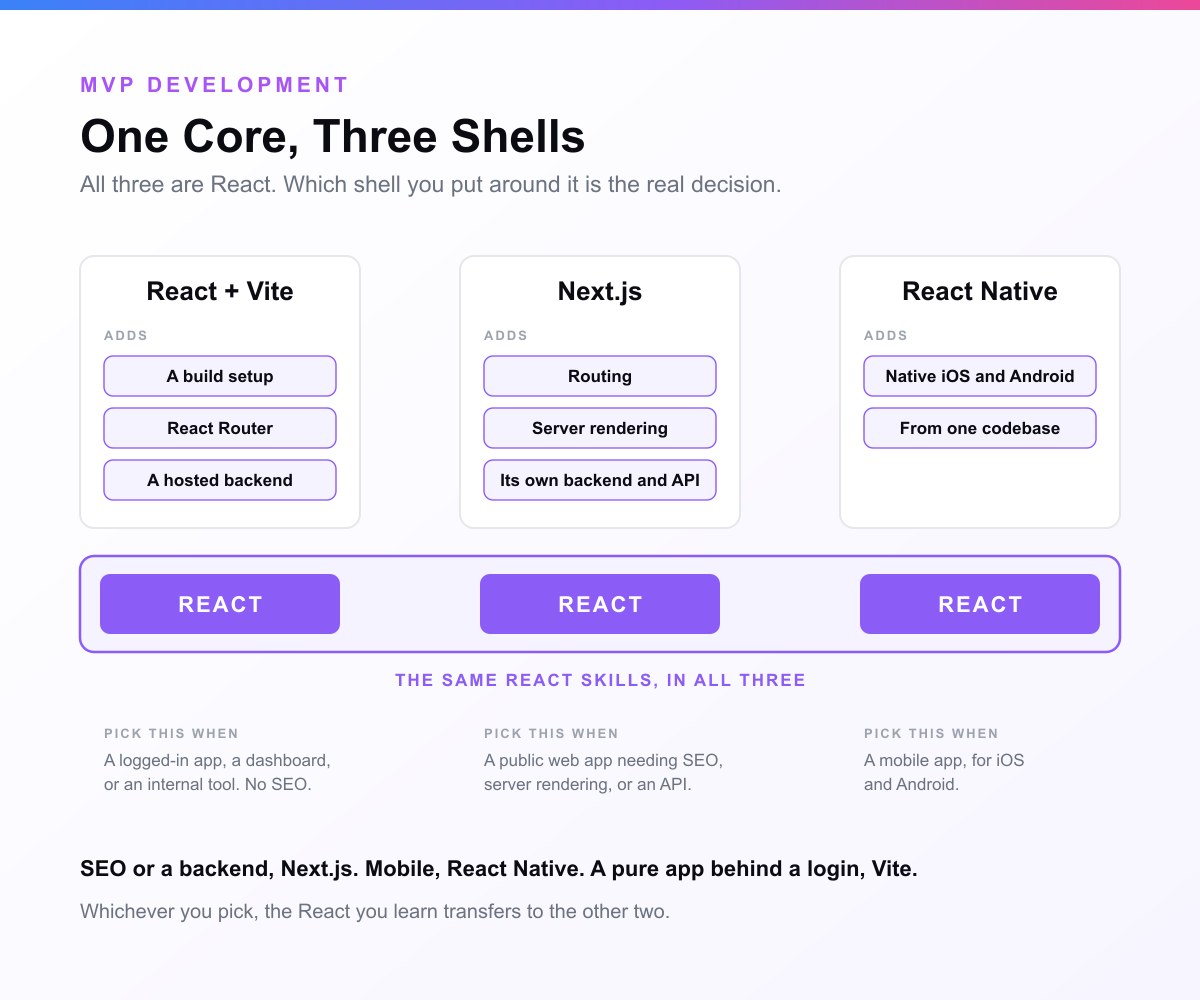 Three panels, React plus Vite, Next.js and React Native, each listing only what it adds on top of React, all three sitting on a single shared React block that spans the width and is labelled the same React skills in all three, with the condition that selects each path underneath