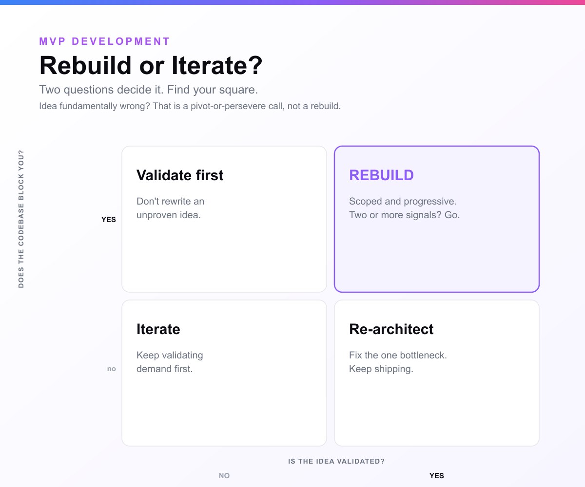 Rebuild or iterate decision matrix: the two axes are whether the idea is validated and whether the codebase blocks the business. Validated plus blocked means rebuild; validated but only strained means re-architect the bottleneck; not validated means iterate and keep validating; blocked but unproven means validate first, do not rewrite