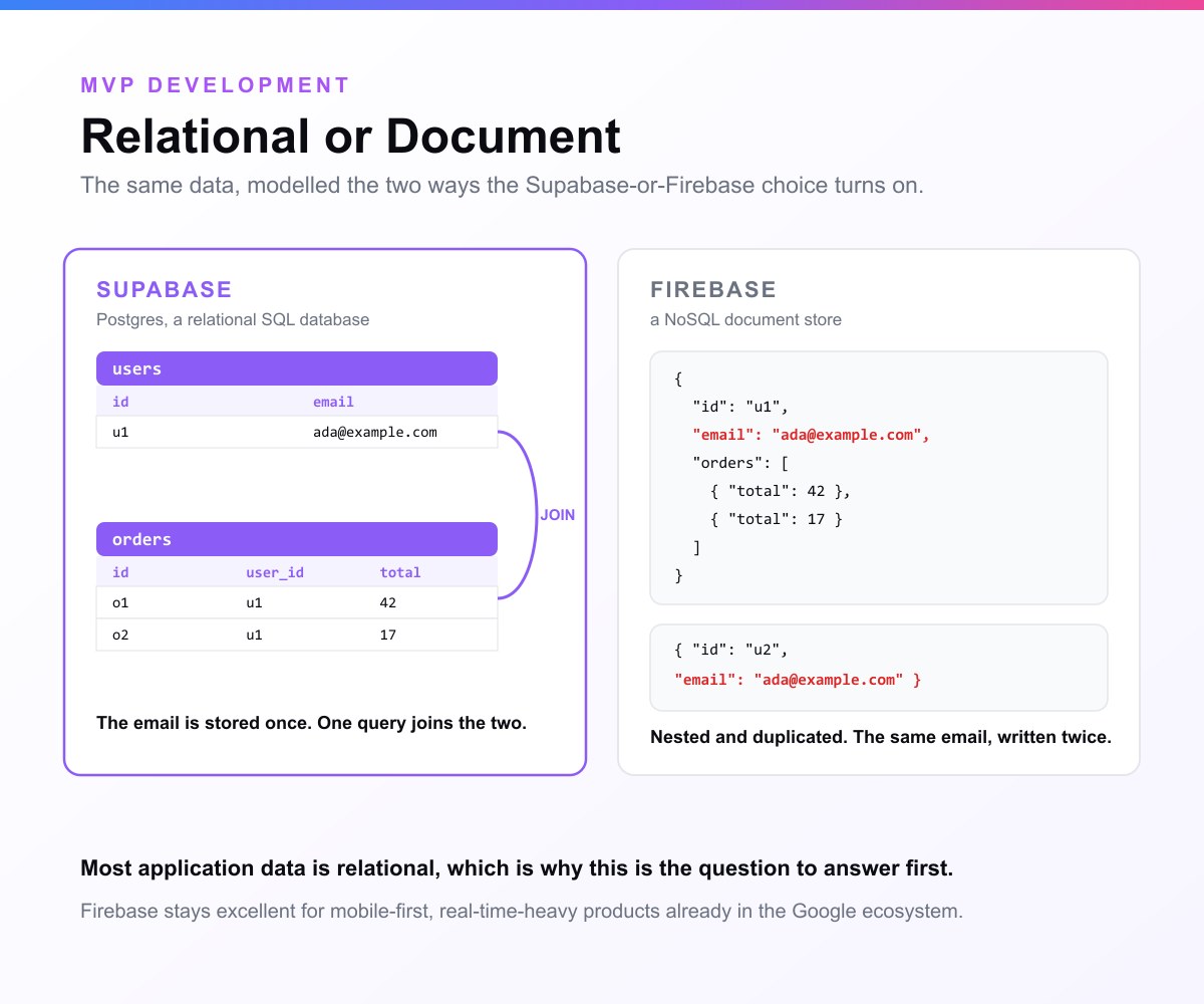 Two data models side by side: Supabase as a users table and an orders table joined on user_id with the email stored once, and Firebase as a nested JSON document with the orders inside it and the same email written a second time in a separate document