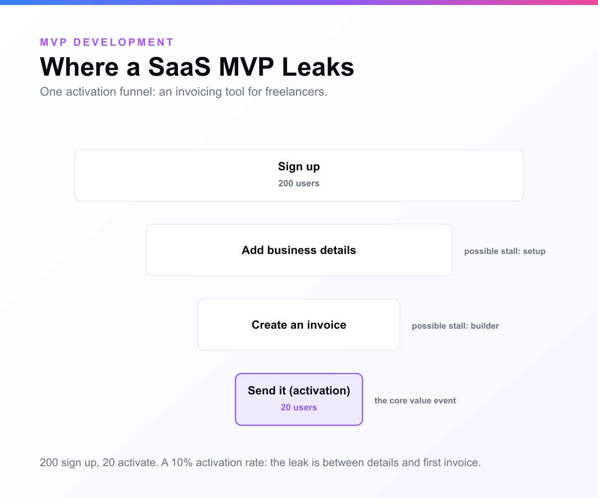 Activation funnel for a freelancer invoicing MVP: 200 users sign up, the funnel narrows through adding business details and creating an invoice, and only 20 send their first invoice, a 10 percent activation rate