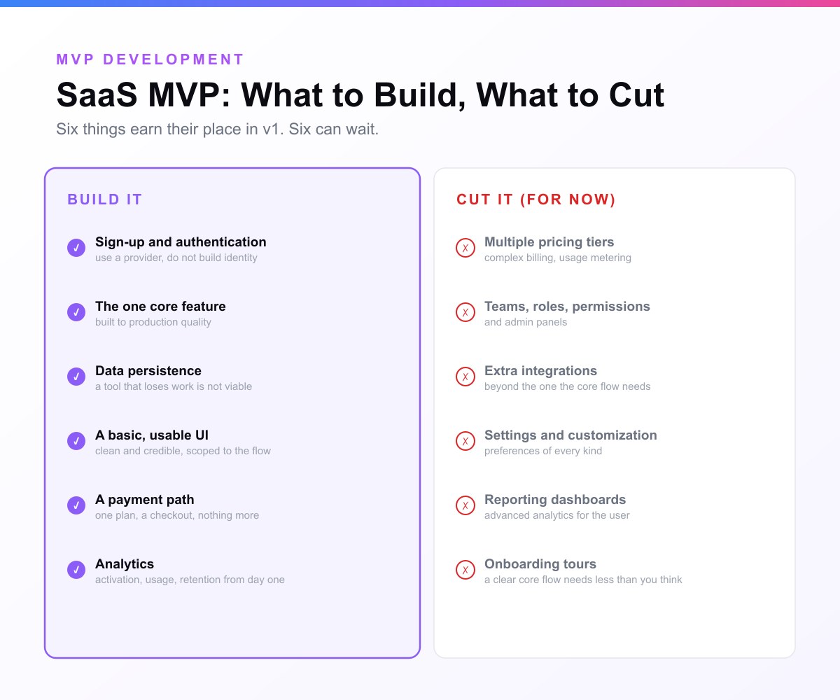 SaaS MVP scope card: build sign-up and authentication, the one core feature, data persistence, a basic usable UI, a payment path and analytics; cut multiple pricing tiers, teams and permissions, extra integrations, settings and customization, reporting dashboards and onboarding tours