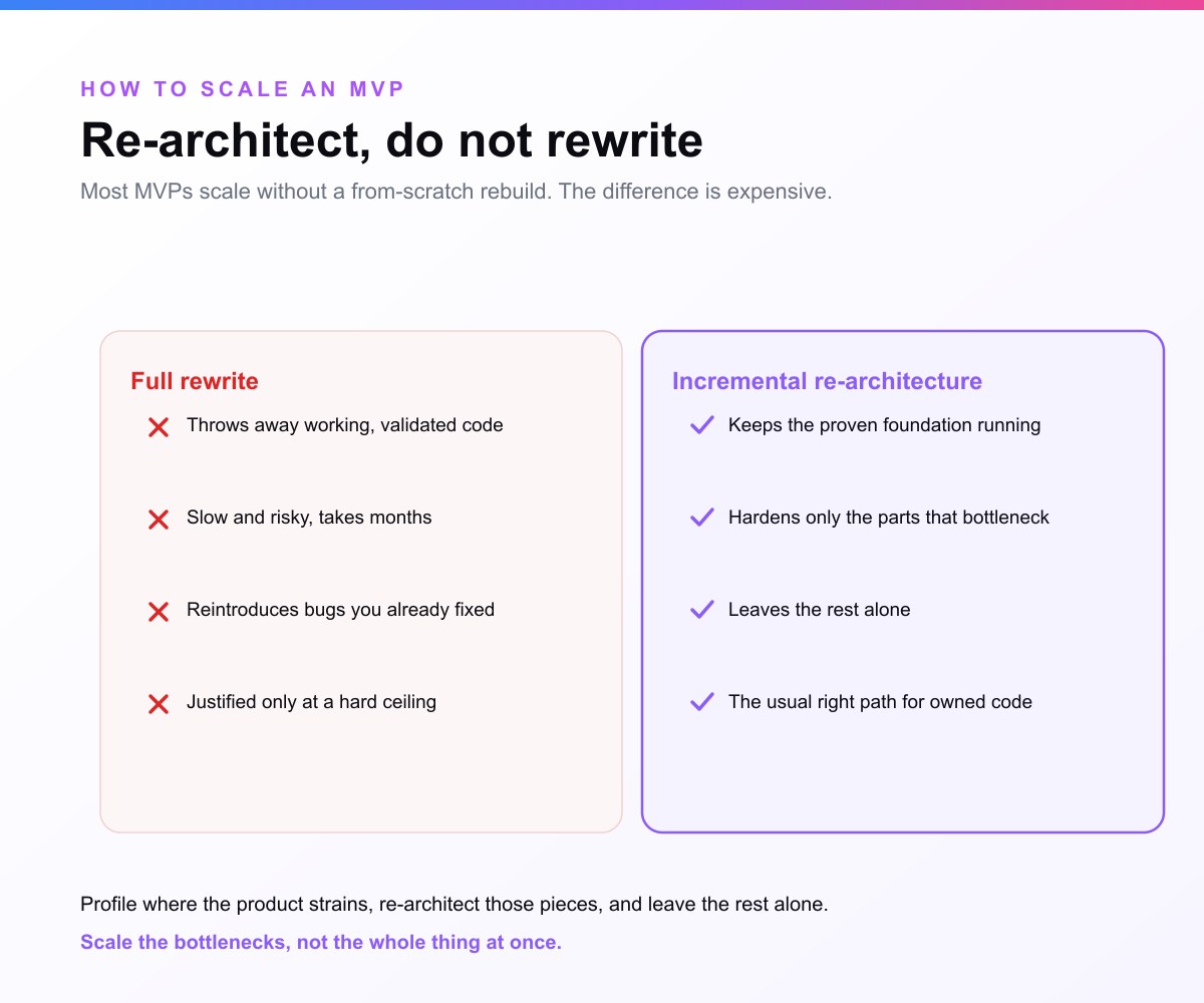 Scaling an MVP: re-architect incrementally instead of rewriting from scratch. A full rewrite throws away validated code, is slow and risky, and reintroduces fixed bugs; incremental re-architecture keeps the proven foundation, hardens only the parts that bottleneck, and leaves the rest alone. Scale the bottlenecks, not the whole thing.