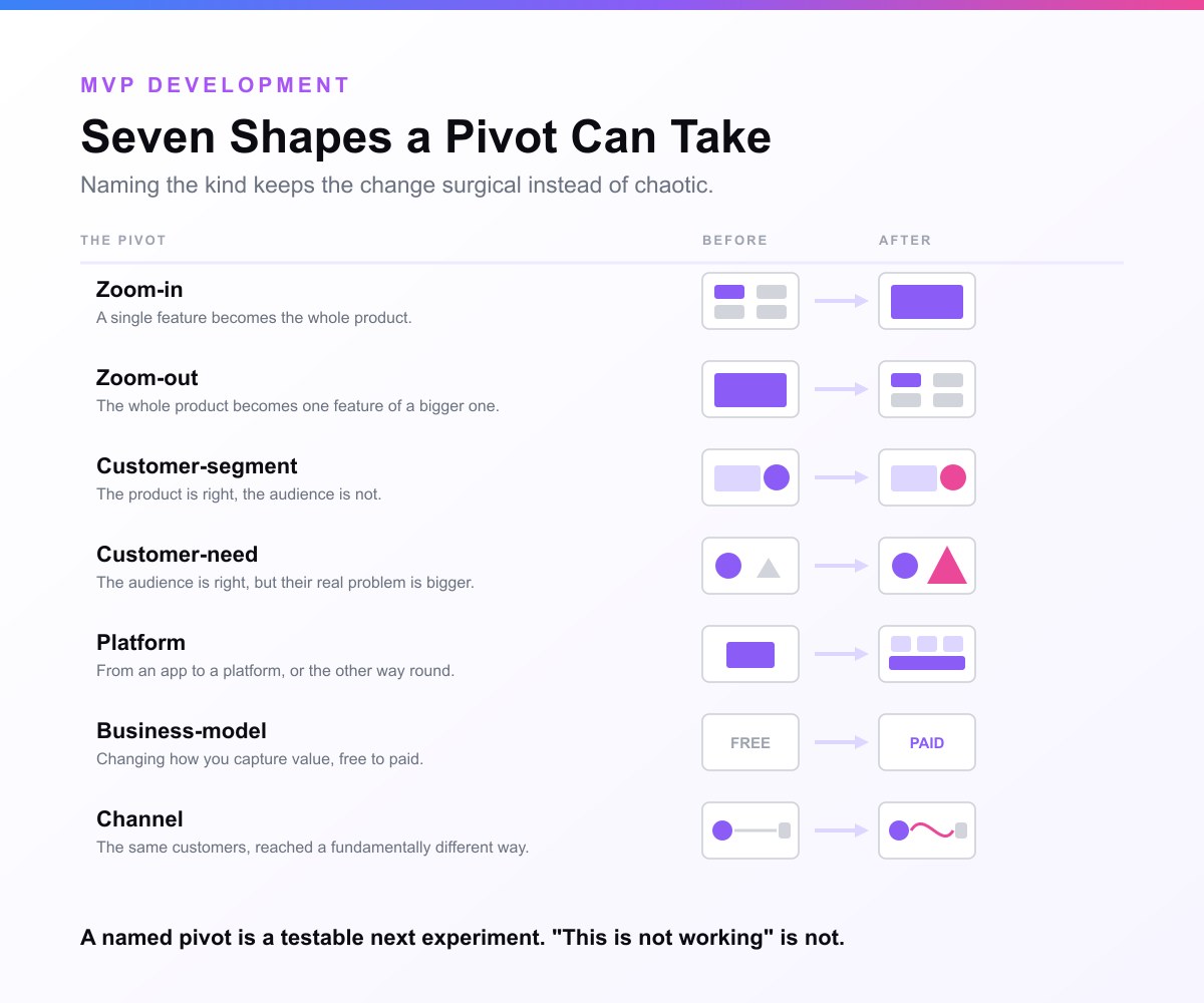 Seven pivot types drawn as before-and-after pairs: zoom-in where one feature becomes the whole product, zoom-out which is its inverse, customer-segment where the audience changes, customer-need where the problem grows, platform, business-model from free to paid, and channel where the route to the same customers changes