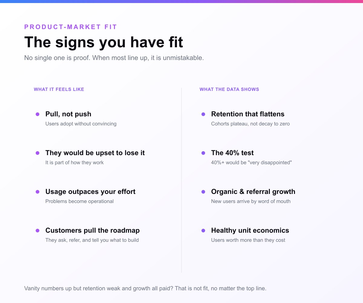The signs of product-market fit in two columns: what it feels like (pull not push, users would be upset to lose it, usage outpaces your effort, customers pull the roadmap) and what the data shows (retention that flattens, the 40% test, organic and referral growth, healthy unit economics).