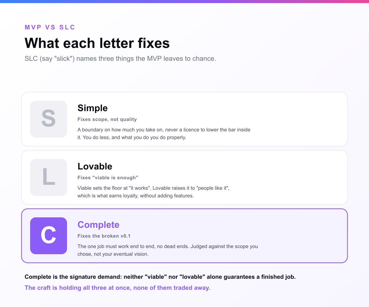 The three letters of SLC and the specific MVP failure each one fixes. Simple constrains scope, not quality: both an MVP and an SLC ship small, but simple bounds what you take on rather than licensing a lower bar inside it, so you do less and do it properly. Lovable fixes the viable-is-enough trap: viable sets the floor at it works, while lovable raises it to people genuinely like it, which is what earns loyalty and word of mouth without adding features. Complete fixes the broken version zero point one: the product must accomplish its one job end to end with no dead ends, judged against the scope you chose rather than your eventual vision.