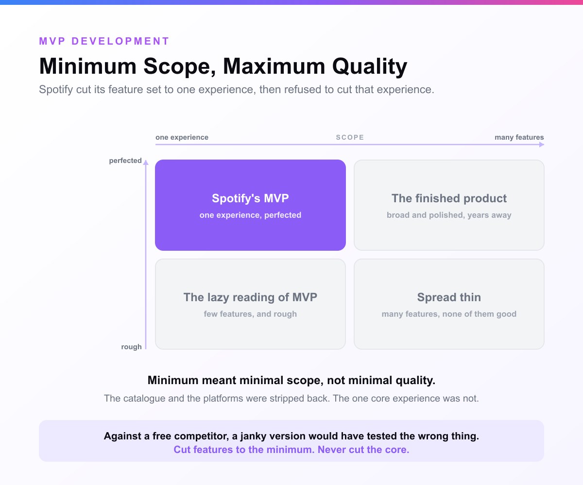 A card headed Minimum Scope, Maximum Quality. A scope-by-polish grid places Spotify's MVP in the narrow-scope, perfected corner, above the lazy reading of an MVP as few features and rough, beside a broad finished product and a spread-thin quadrant