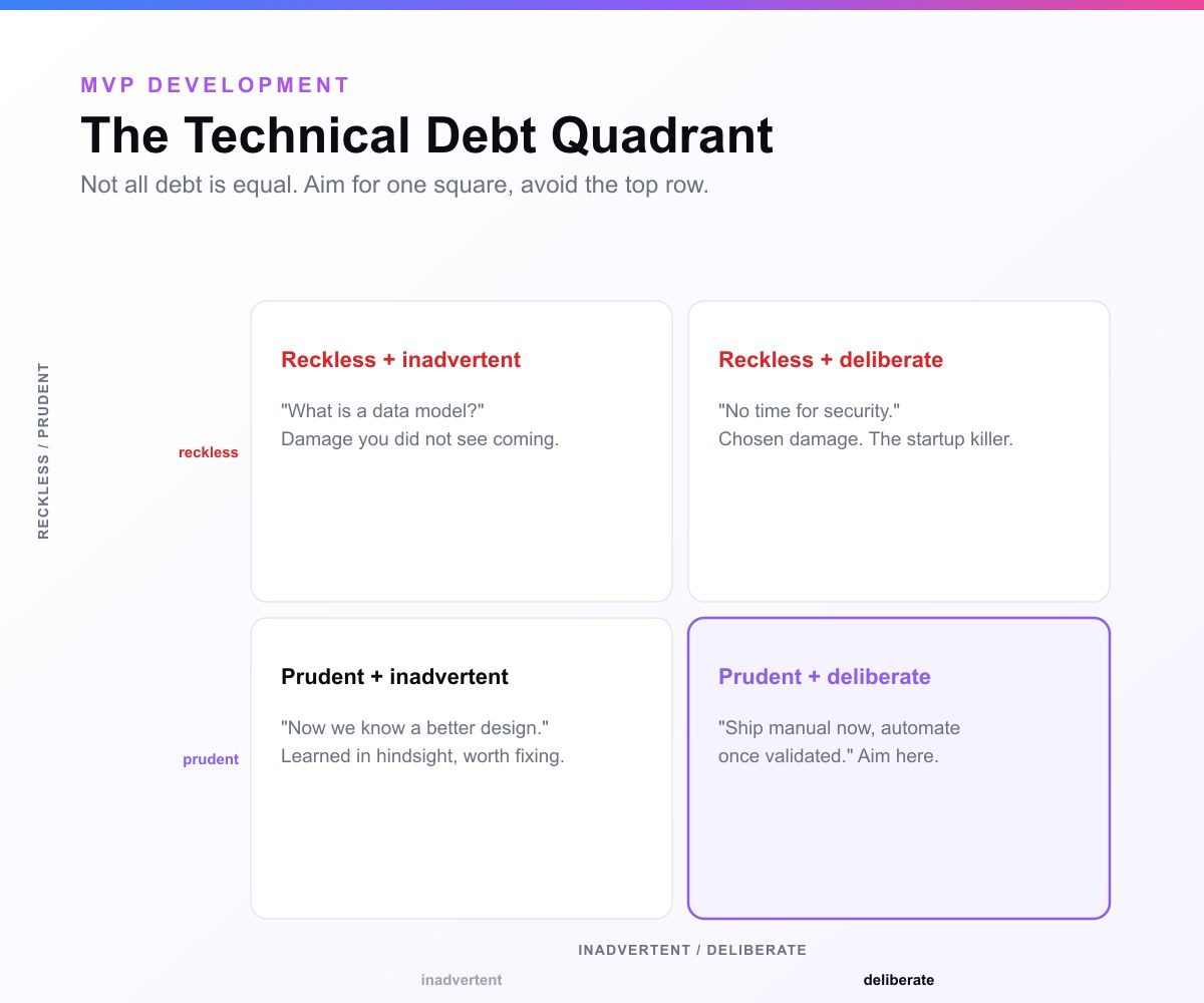 The technical debt quadrant: debt sorted by reckless versus prudent and deliberate versus inadvertent. Prudent and deliberate debt, shipping a manual version now to automate once validated, is the square to aim for; reckless debt such as skipping security is the startup killer to avoid
