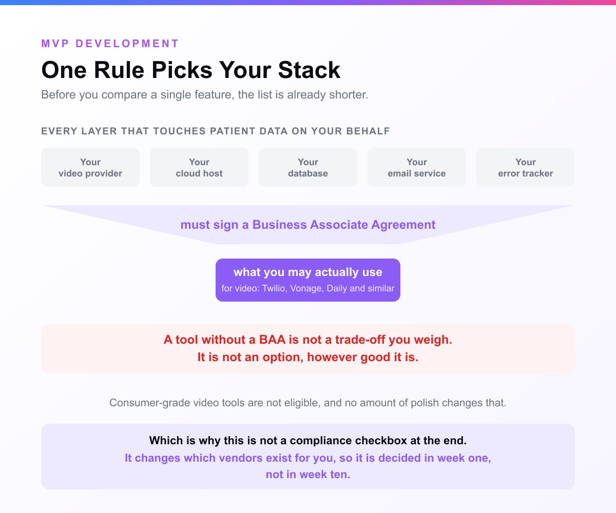 A card headed One Rule Picks Your Stack. Five layers that touch patient data, video provider, cloud host, database, email service and error tracker, funnelling through a requirement to sign a Business Associate Agreement into a much narrower set of tools you may actually use