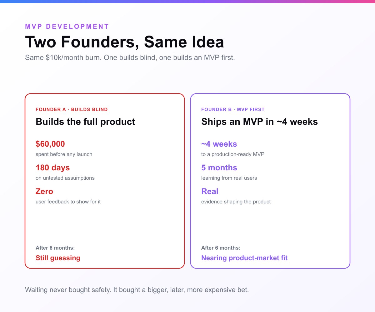 Two founders chasing the same idea on the same $10,000 a month burn: Founder A builds the full product blind, spending $60,000 over 180 days on untested assumptions with zero user feedback and, after six months, is still guessing; Founder B ships a production-ready MVP in about four weeks then spends five months learning from real users and, after six months, is nearing product-market fit