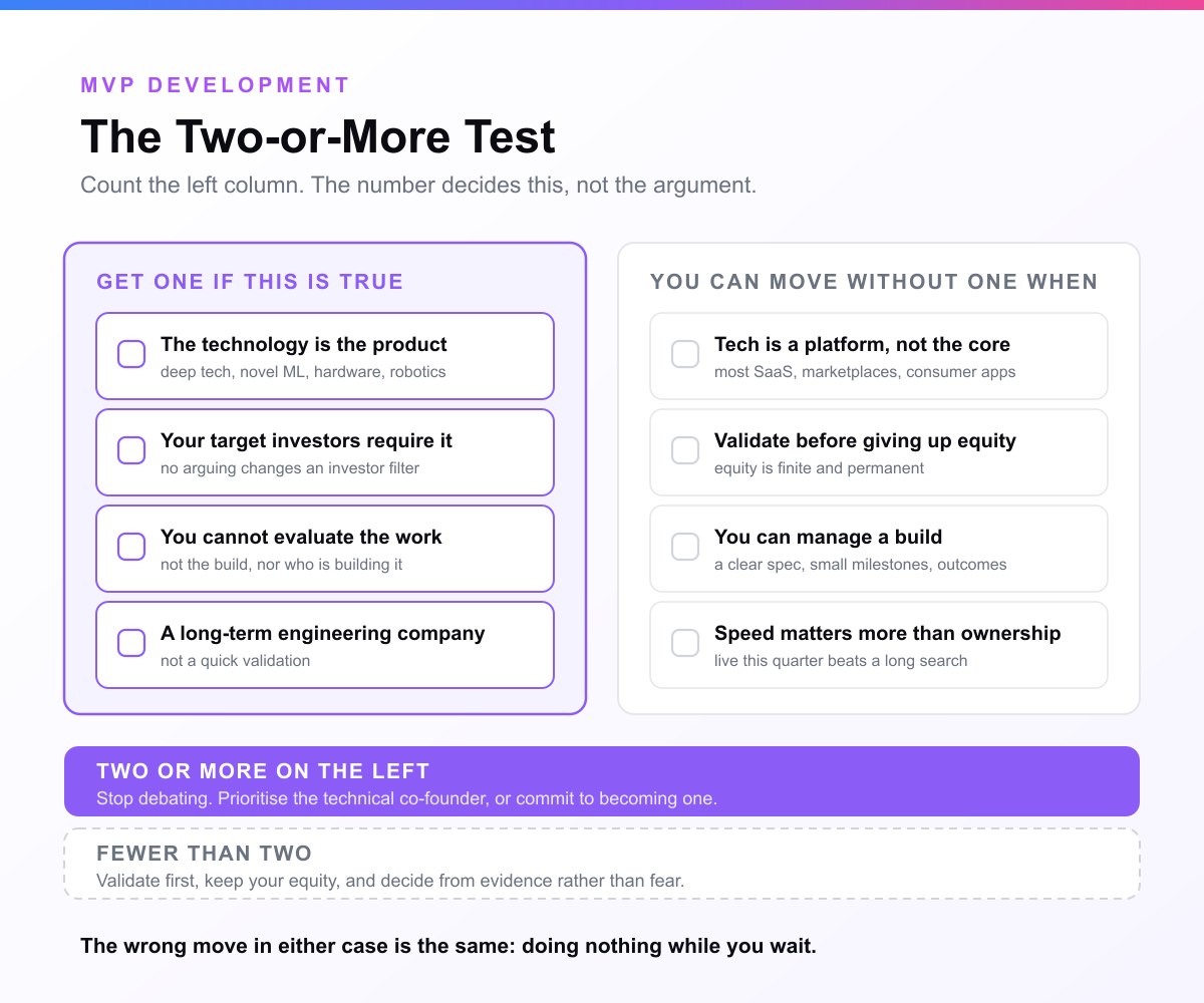 A two-column checklist. On the left, four conditions that mean you should get a technical co-founder: the technology is the product, your target investors require it, you cannot evaluate the work, or it is a long-term engineering company. On the right, four conditions under which you can move without one. Beneath them the rule: two or more on the left means prioritise the co-founder, fewer than two means validate first