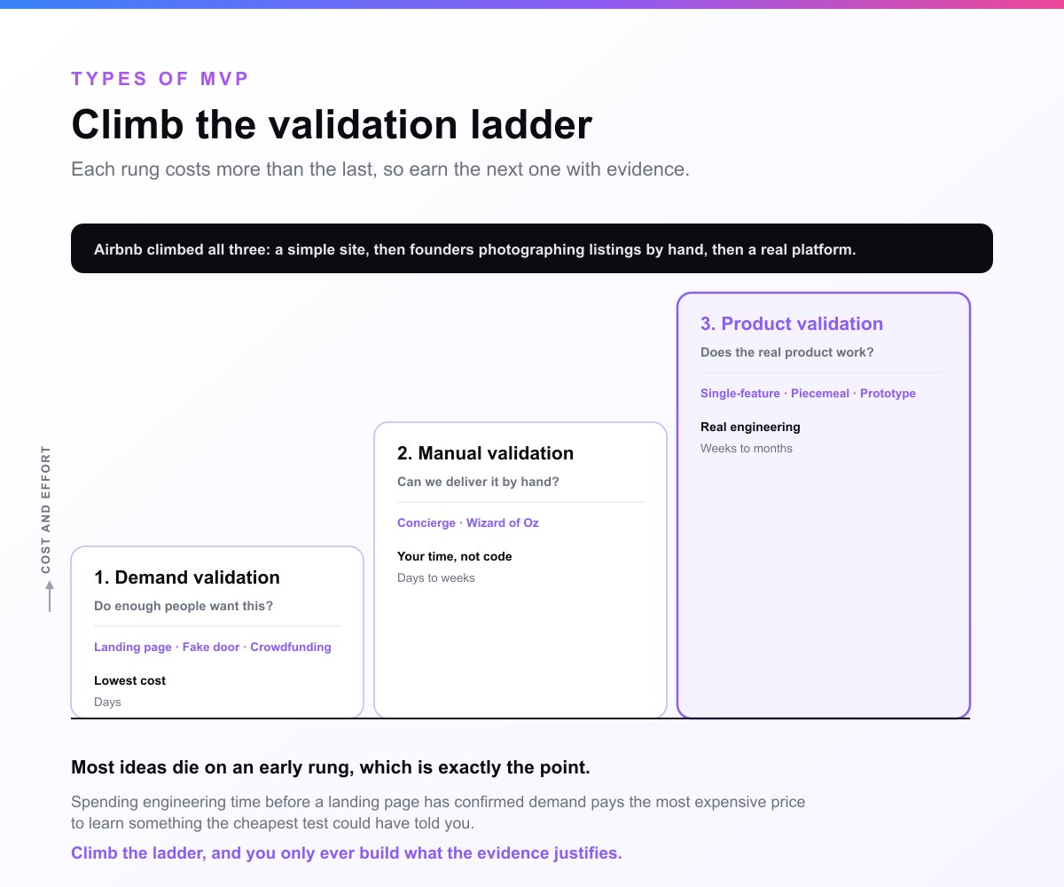 The validation ladder drawn as three ascending rungs with cost and effort rising left to right. Rung one is demand validation, using a landing page, fake door, or crowdfunding MVP to ask whether enough people want this, costing the least and taking days. Rung two is manual validation, using a Concierge or Wizard of Oz MVP to ask whether you can deliver the value by hand, costing your time rather than engineering and taking days to weeks. Rung three is product validation, using a single-feature, piecemeal, or prototype MVP to ask whether the real product works and retains, requiring real engineering and taking weeks to months. Airbnb climbed all three: a simple site, then founders hosting guests and photographing listings by hand, then a real platform.