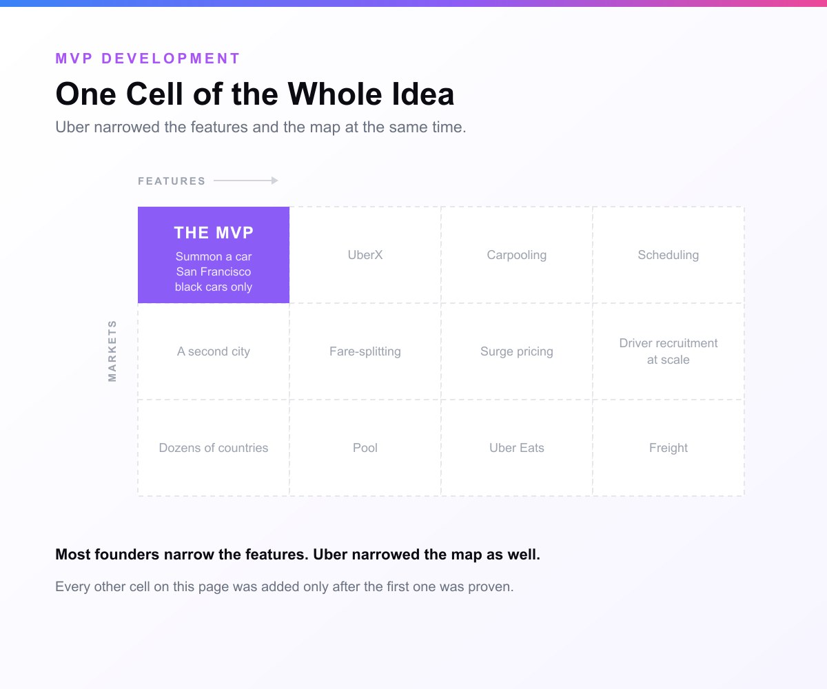 A four-by-three grid where only the top-left cell is filled, labelled the MVP: summon a car, San Francisco, black cars only. The eleven empty dashed cells are the things added later, including UberX, carpooling, scheduling, a second city, fare-splitting, surge pricing, driver recruitment at scale, dozens of countries, Pool, Uber Eats and freight