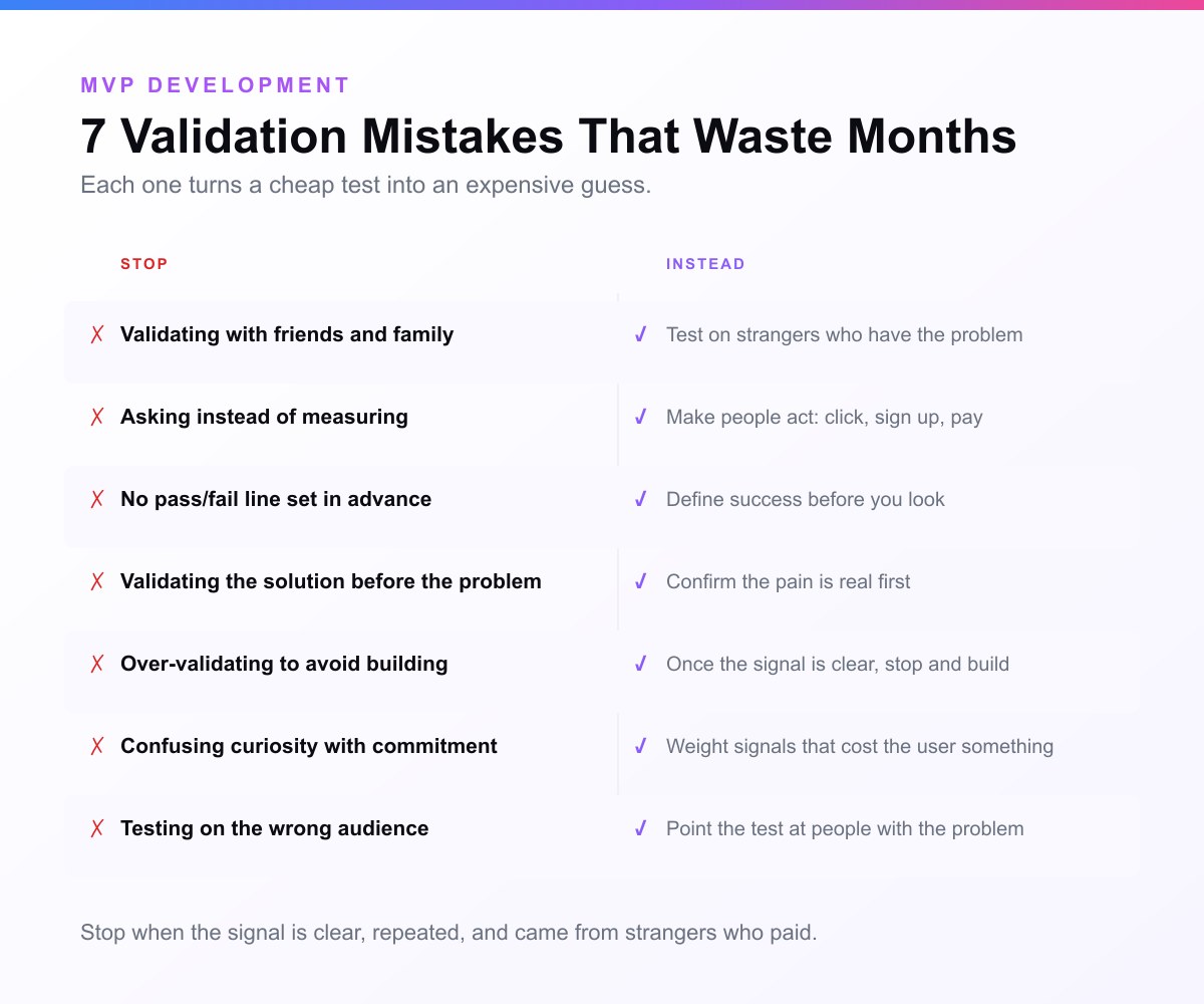 Seven MVP validation mistakes paired with the fix for each: stop validating with friends and test on strangers, stop asking and measure real action, set a pass or fail line in advance, validate the problem before the solution, and stop over-validating once the signal is clear