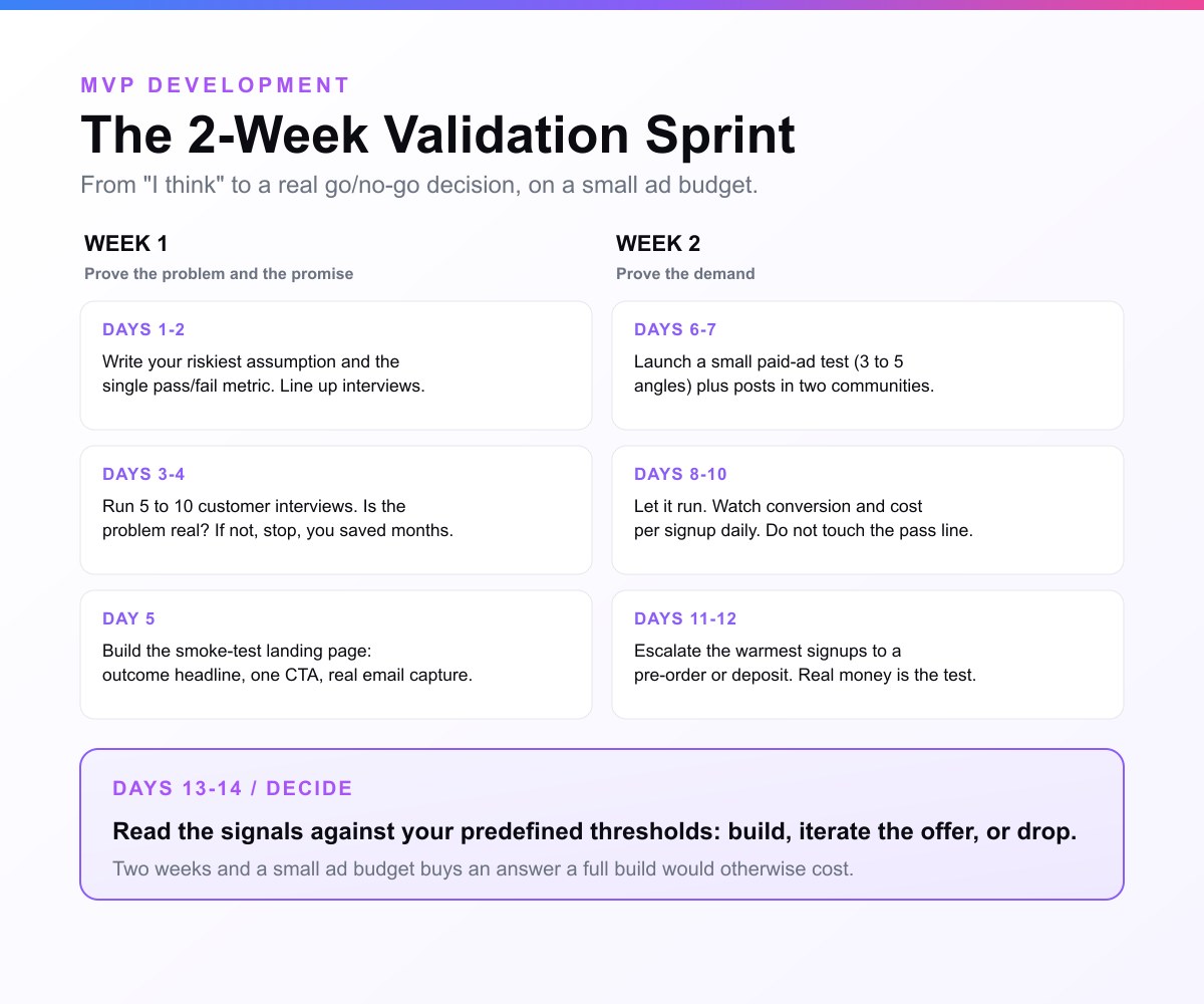 The 2-week MVP validation sprint: week one proves the problem and the promise with interviews and a smoke-test landing page, week two proves demand with paid ads and pre-orders, ending in a build, iterate, or drop decision