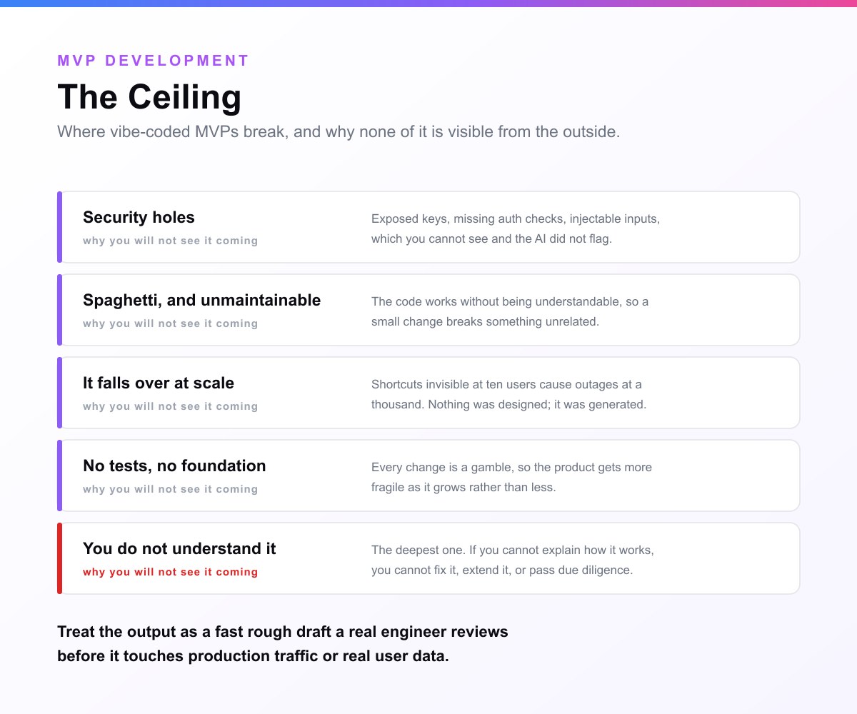 Five ways vibe-coded MVPs break, each paired with why a non-technical founder will not see it coming: security holes, spaghetti code that works without being understandable, falling over at scale, no tests or foundation, and, marked in red as the deepest, not understanding your own product