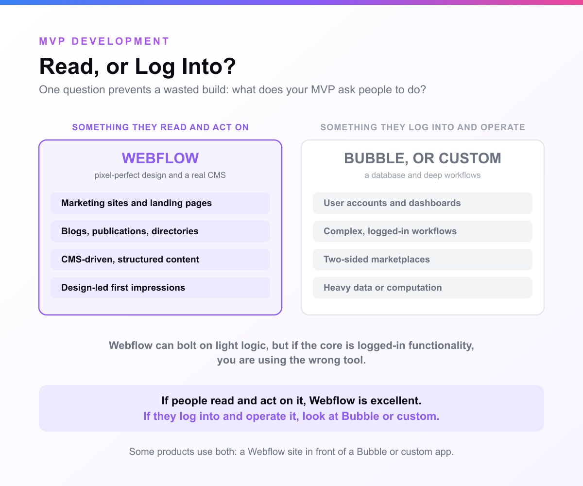 A card headed Read, or Log Into. Two columns: something people read and act on, marketing sites, blogs, directories and design-led first impressions, goes to Webflow; something people log into and operate, accounts, workflows, marketplaces and heavy data, goes to Bubble or custom